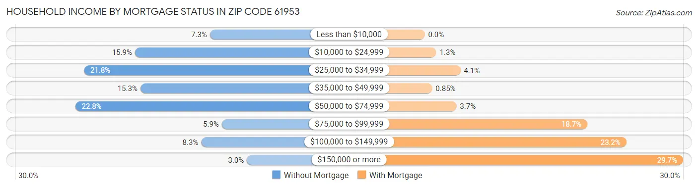 Household Income by Mortgage Status in Zip Code 61953