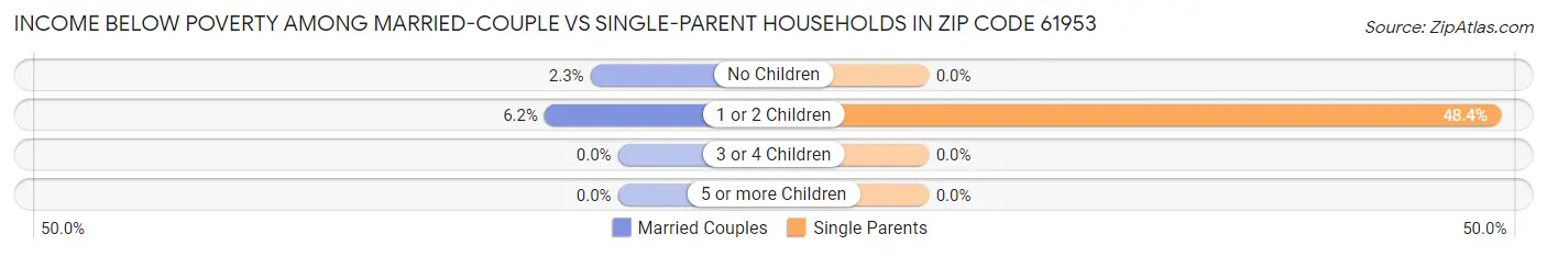 Income Below Poverty Among Married-Couple vs Single-Parent Households in Zip Code 61953
