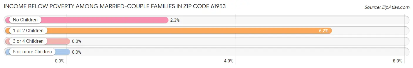 Income Below Poverty Among Married-Couple Families in Zip Code 61953