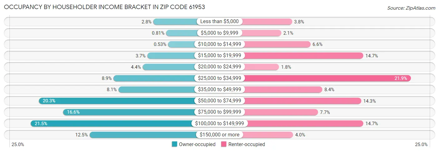 Occupancy by Householder Income Bracket in Zip Code 61953