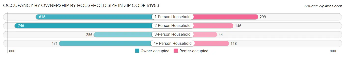 Occupancy by Ownership by Household Size in Zip Code 61953