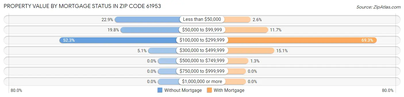 Property Value by Mortgage Status in Zip Code 61953