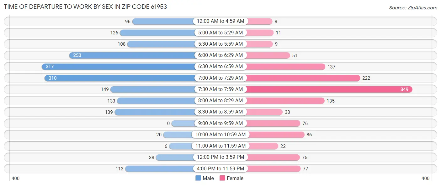 Time of Departure to Work by Sex in Zip Code 61953