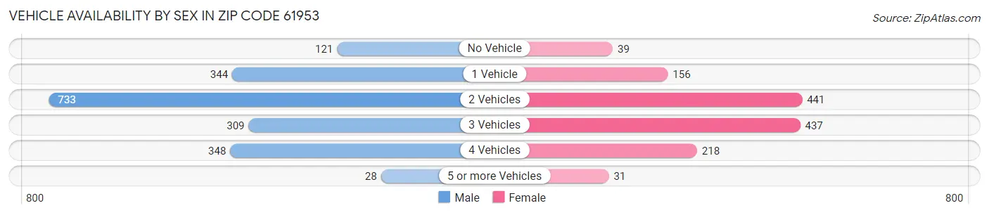 Vehicle Availability by Sex in Zip Code 61953