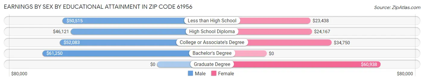 Earnings by Sex by Educational Attainment in Zip Code 61956