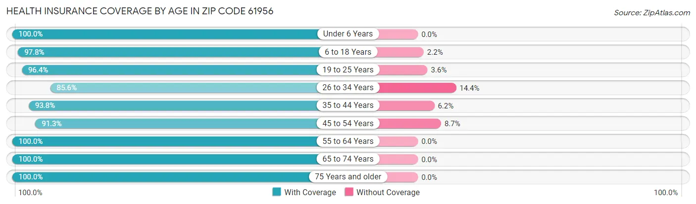 Health Insurance Coverage by Age in Zip Code 61956