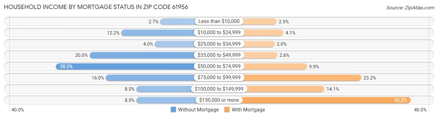 Household Income by Mortgage Status in Zip Code 61956