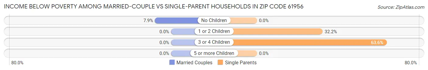 Income Below Poverty Among Married-Couple vs Single-Parent Households in Zip Code 61956