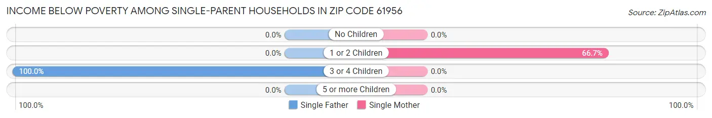 Income Below Poverty Among Single-Parent Households in Zip Code 61956