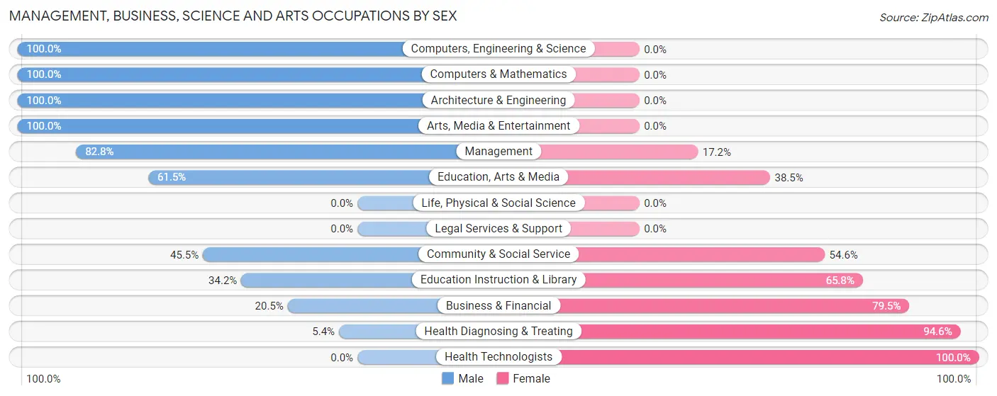 Management, Business, Science and Arts Occupations by Sex in Zip Code 61956