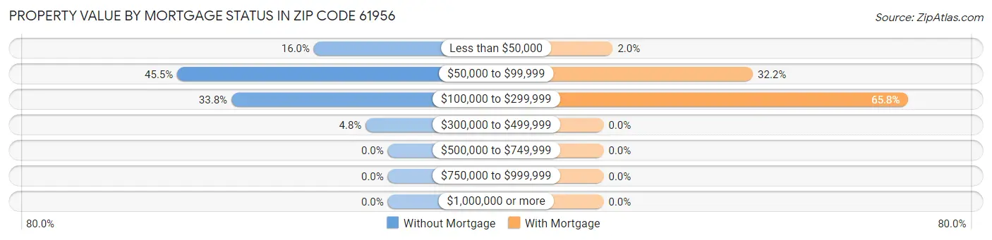 Property Value by Mortgage Status in Zip Code 61956