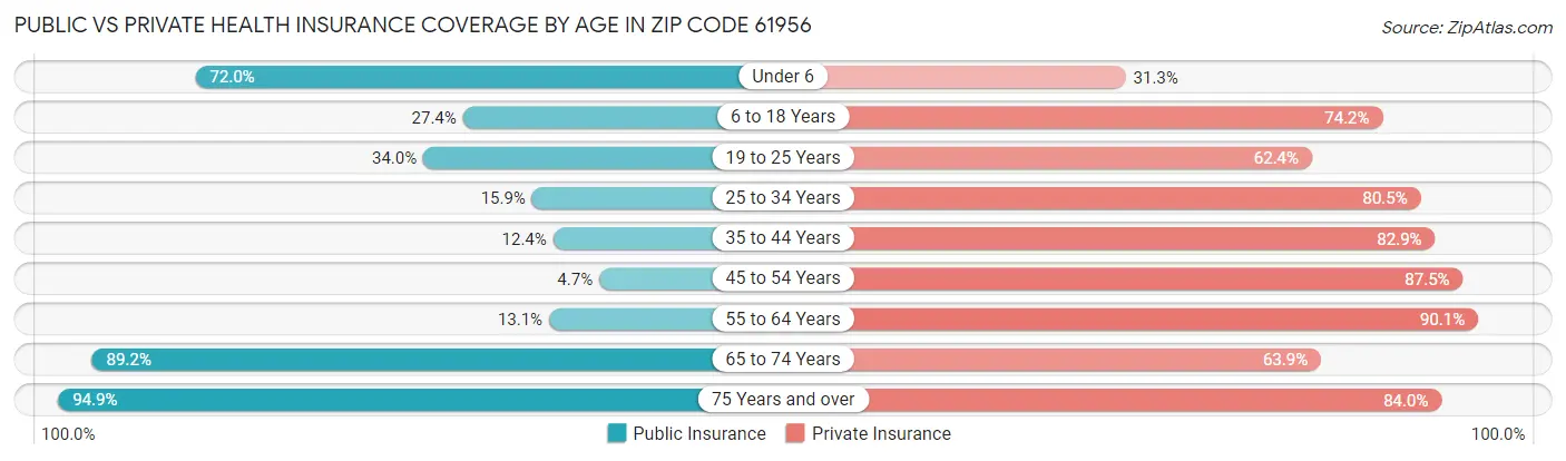 Public vs Private Health Insurance Coverage by Age in Zip Code 61956