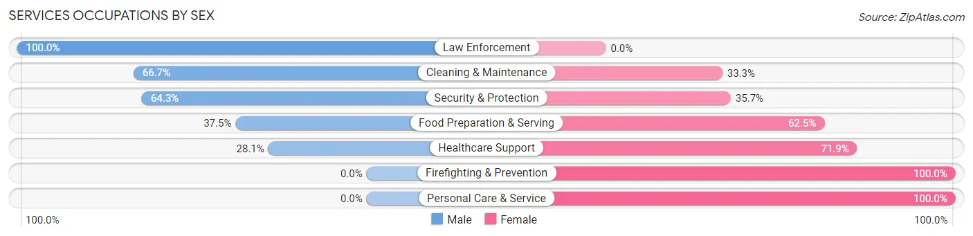 Services Occupations by Sex in Zip Code 61956