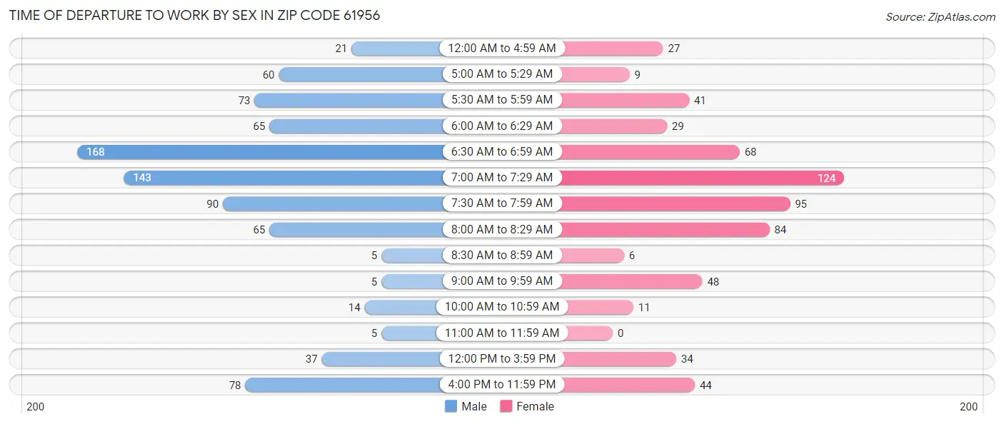 Time of Departure to Work by Sex in Zip Code 61956