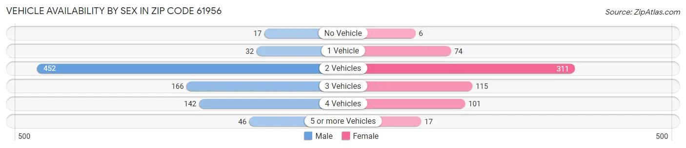 Vehicle Availability by Sex in Zip Code 61956