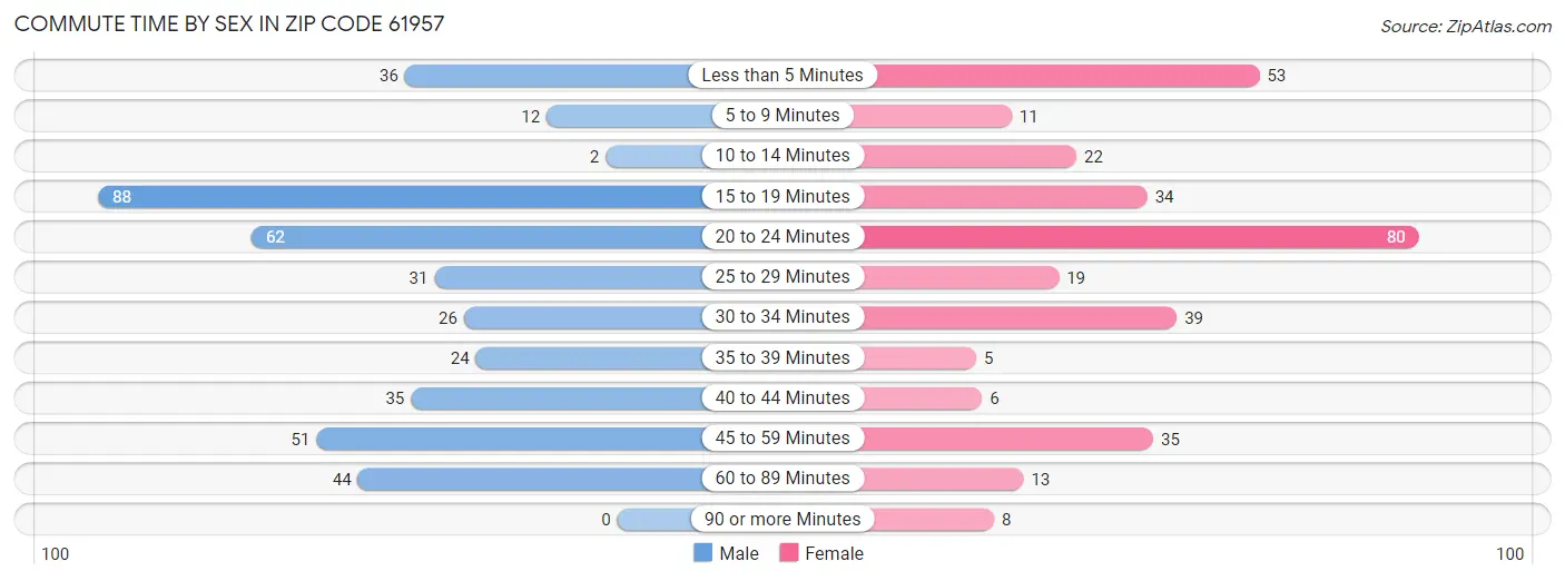 Commute Time by Sex in Zip Code 61957