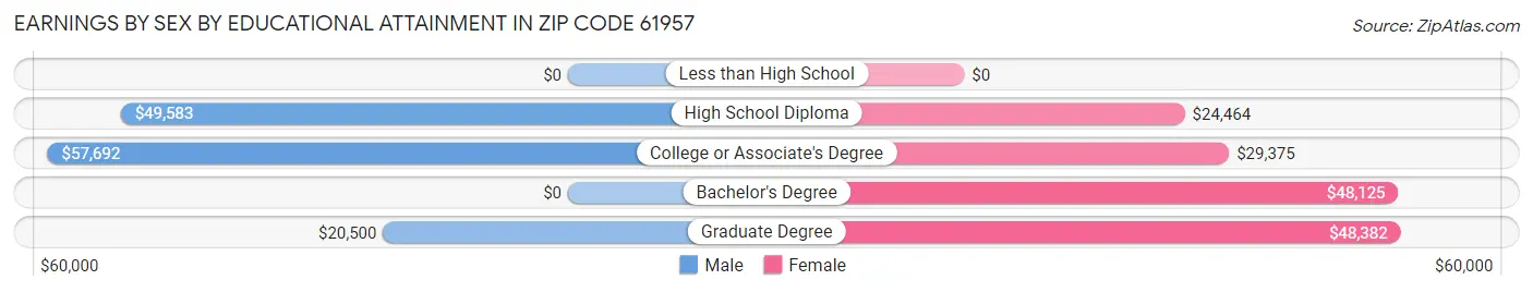 Earnings by Sex by Educational Attainment in Zip Code 61957