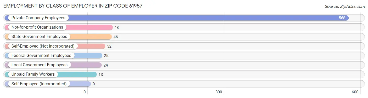 Employment by Class of Employer in Zip Code 61957