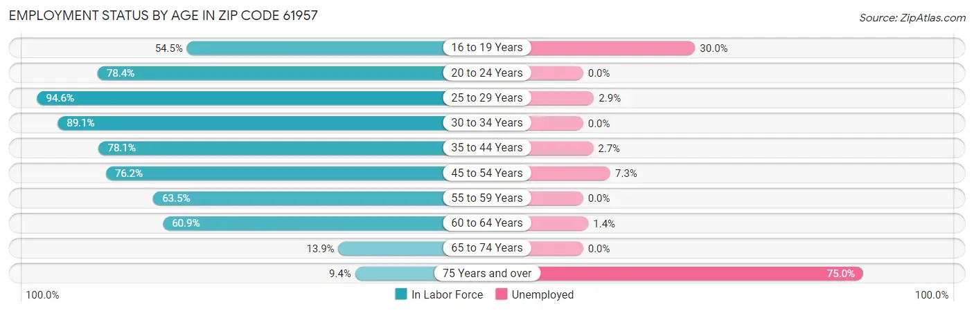 Employment Status by Age in Zip Code 61957