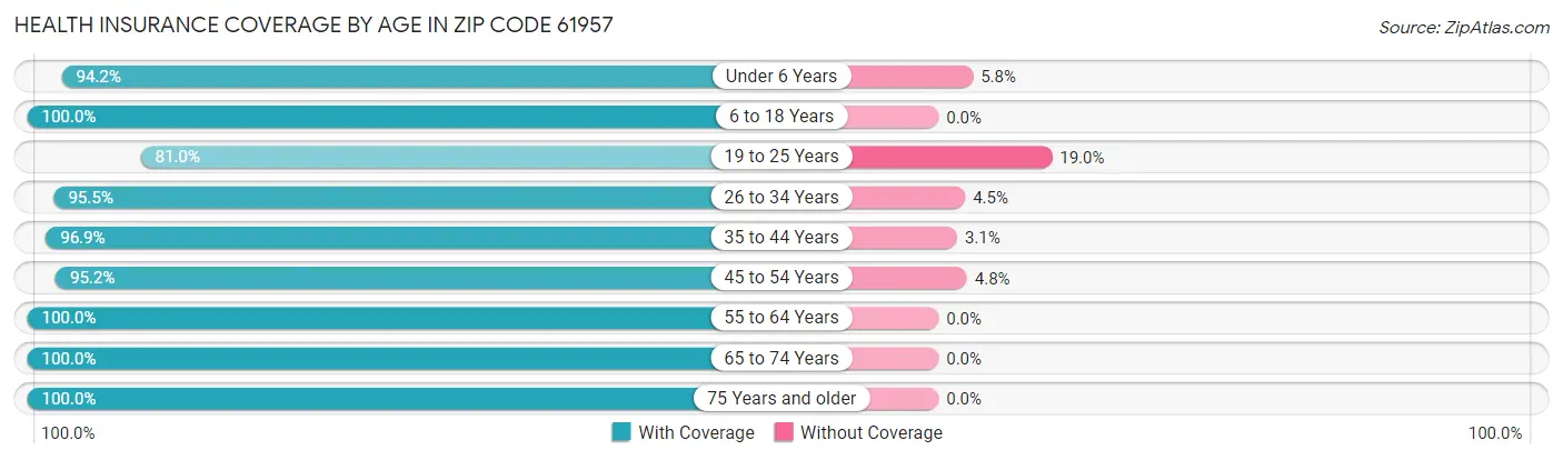 Health Insurance Coverage by Age in Zip Code 61957