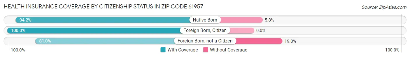 Health Insurance Coverage by Citizenship Status in Zip Code 61957