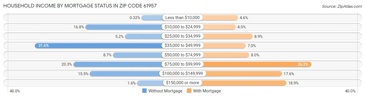 Household Income by Mortgage Status in Zip Code 61957