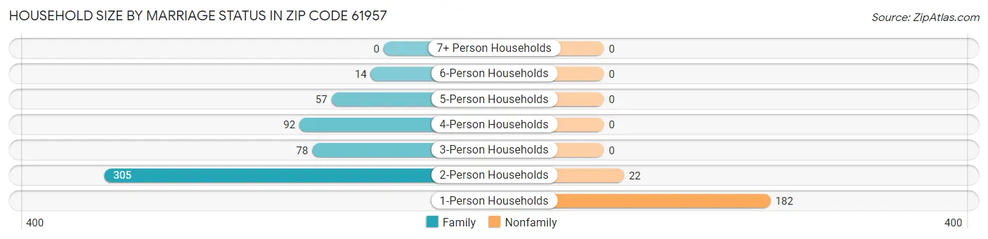 Household Size by Marriage Status in Zip Code 61957