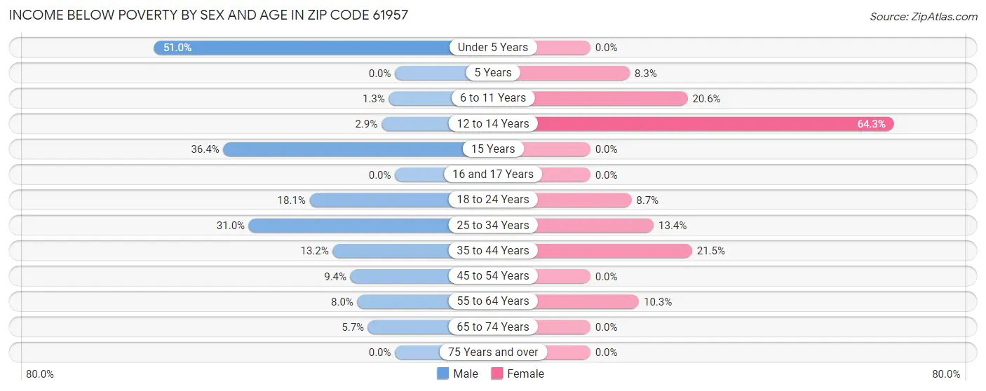 Income Below Poverty by Sex and Age in Zip Code 61957