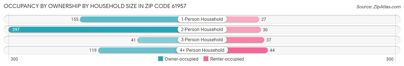 Occupancy by Ownership by Household Size in Zip Code 61957