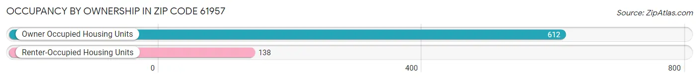 Occupancy by Ownership in Zip Code 61957
