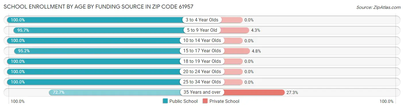 School Enrollment by Age by Funding Source in Zip Code 61957