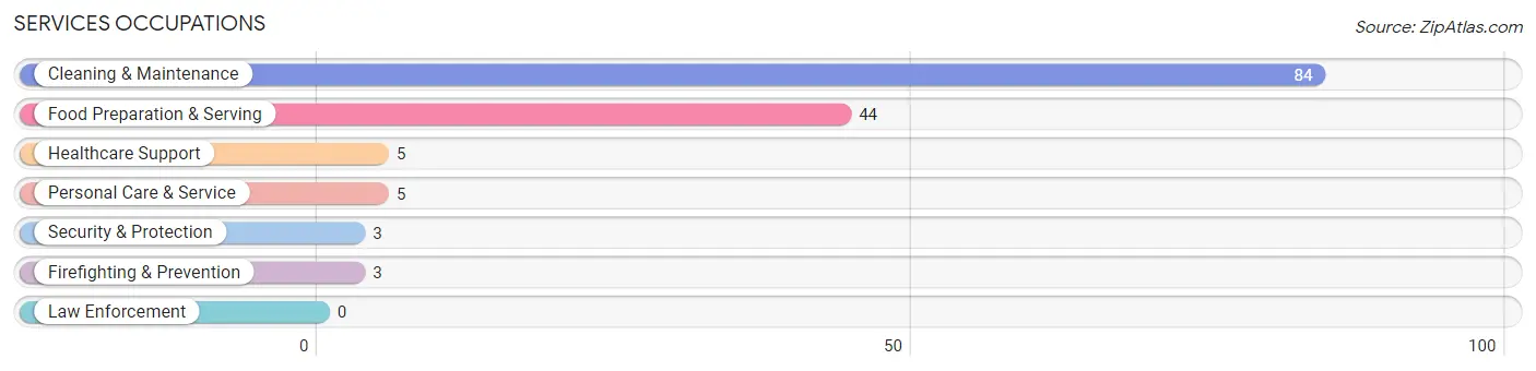 Services Occupations in Zip Code 61957