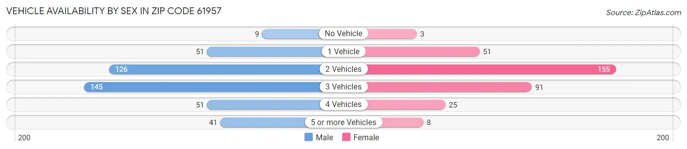Vehicle Availability by Sex in Zip Code 61957