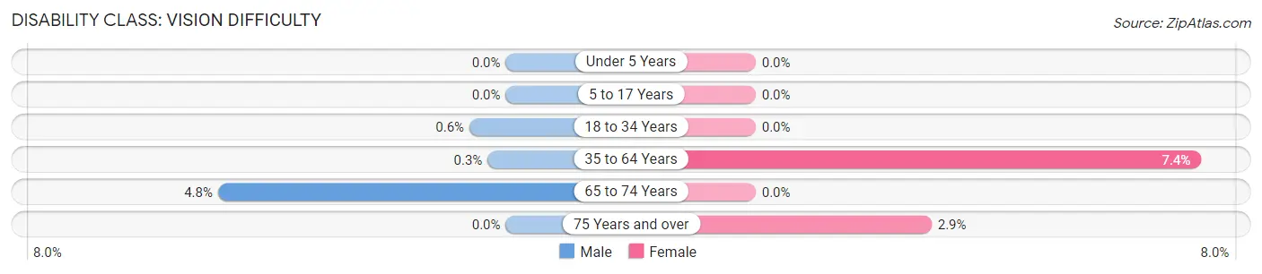 Disability in Zip Code 61957: <span>Vision Difficulty</span>