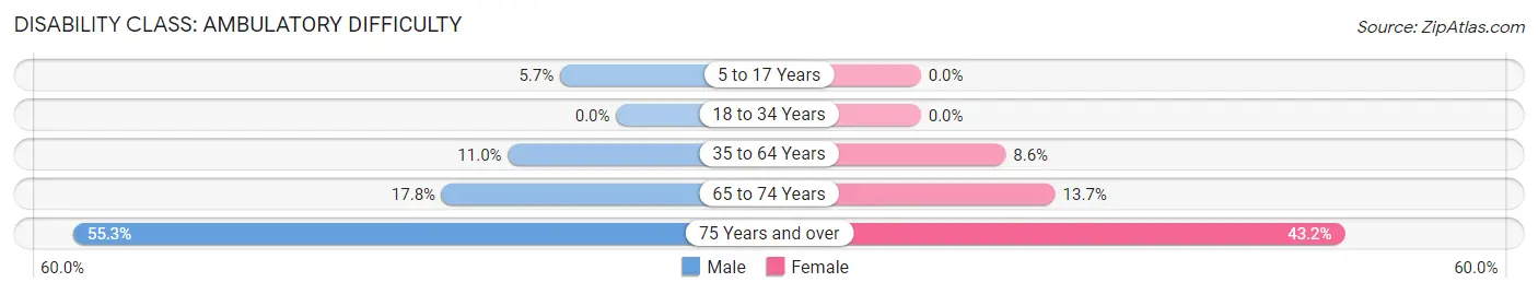 Disability in Zip Code 62001: <span>Ambulatory Difficulty</span>