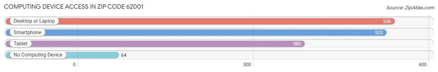 Computing Device Access in Zip Code 62001