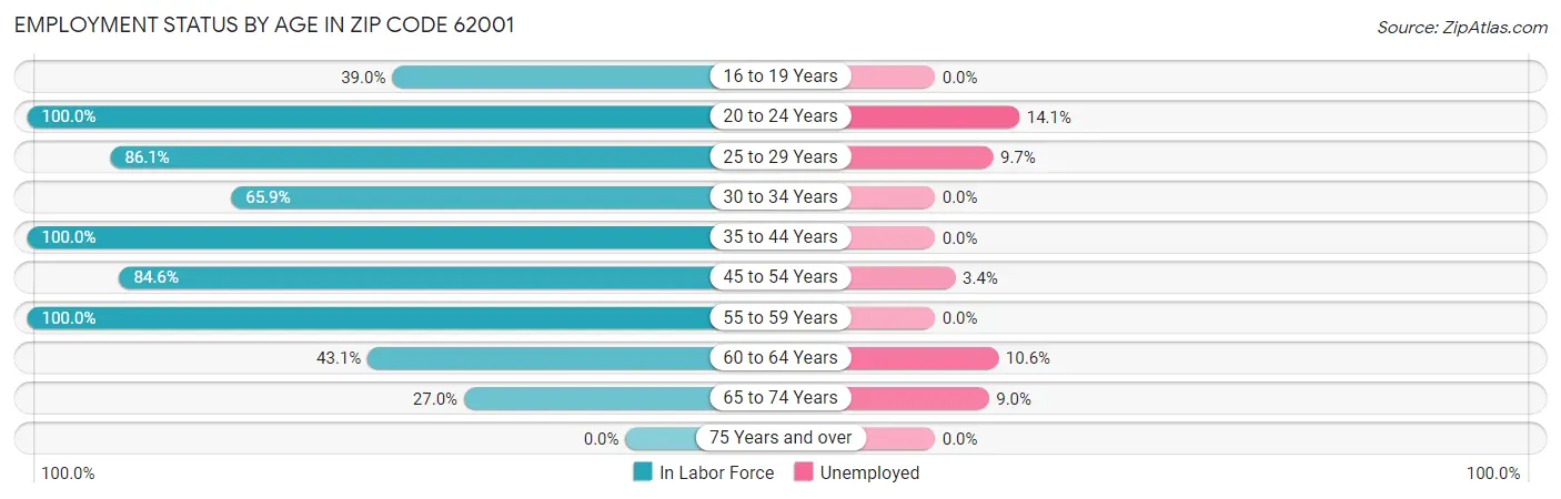 Employment Status by Age in Zip Code 62001