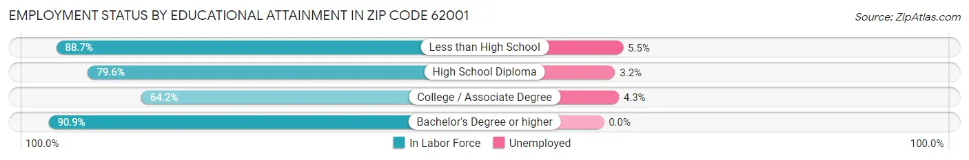 Employment Status by Educational Attainment in Zip Code 62001