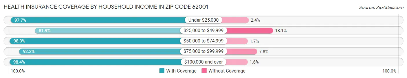 Health Insurance Coverage by Household Income in Zip Code 62001