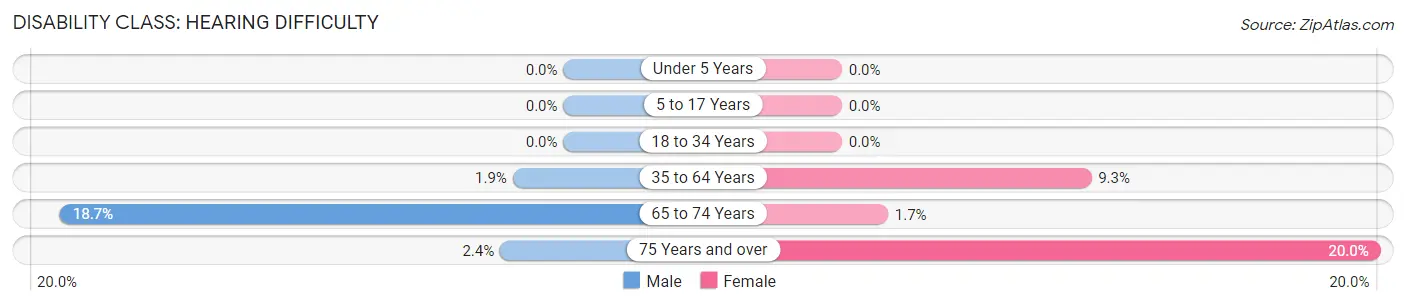 Disability in Zip Code 62001: <span>Hearing Difficulty</span>