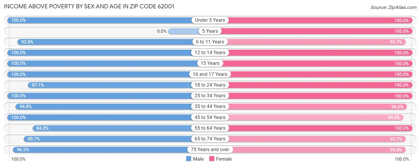 Income Above Poverty by Sex and Age in Zip Code 62001