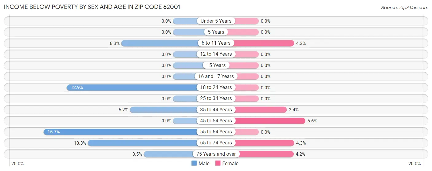 Income Below Poverty by Sex and Age in Zip Code 62001