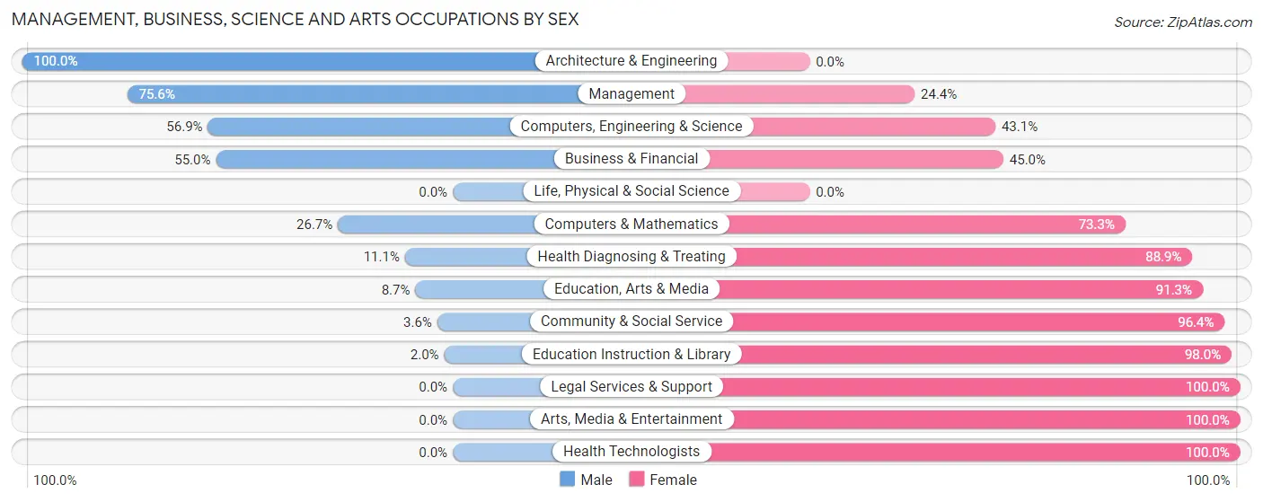 Management, Business, Science and Arts Occupations by Sex in Zip Code 62001