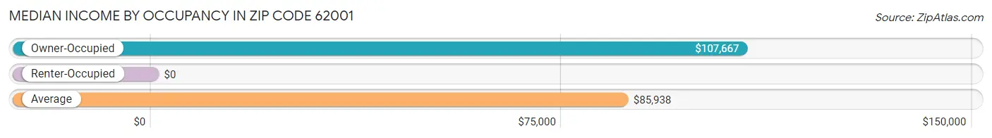 Median Income by Occupancy in Zip Code 62001