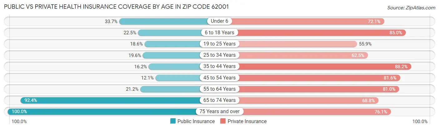 Public vs Private Health Insurance Coverage by Age in Zip Code 62001