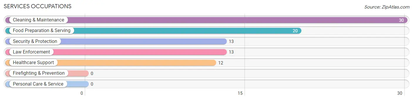 Services Occupations in Zip Code 62001