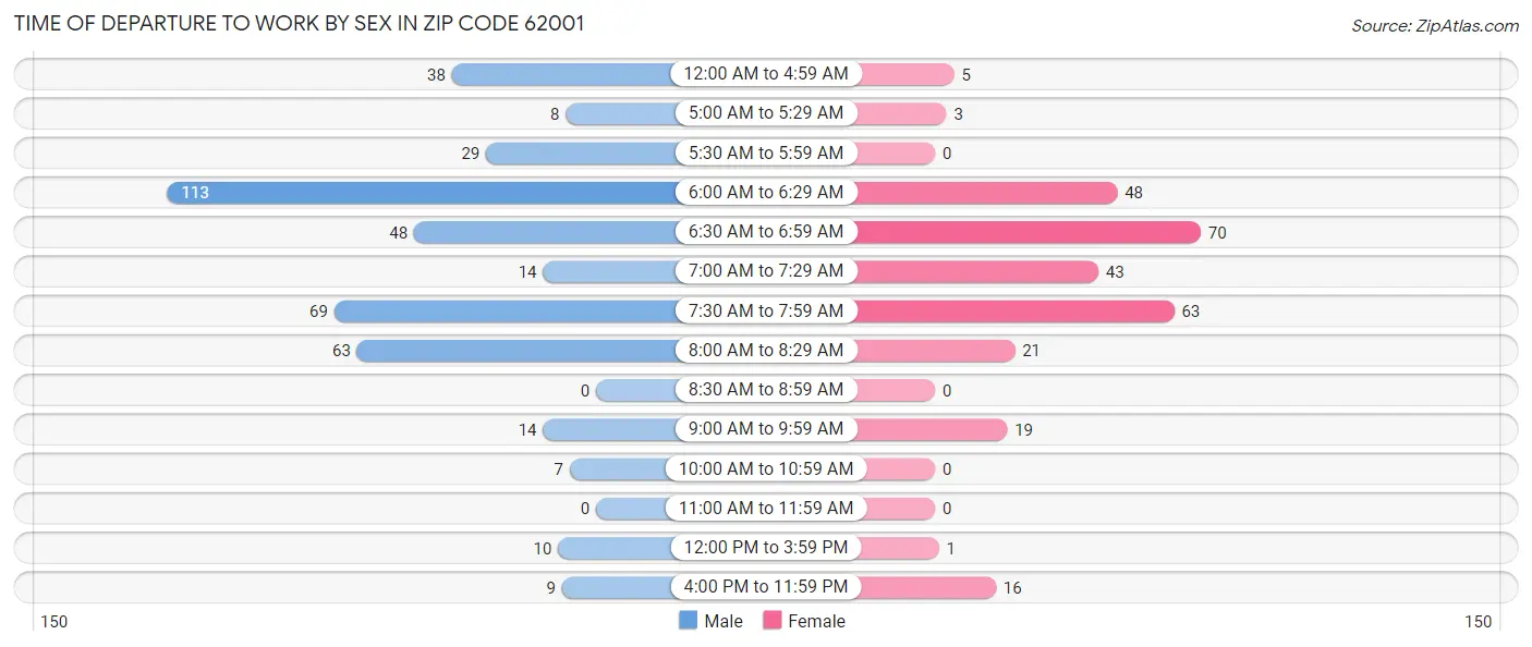 Time of Departure to Work by Sex in Zip Code 62001