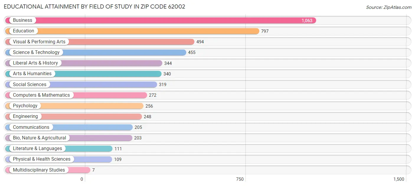 Educational Attainment by Field of Study in Zip Code 62002