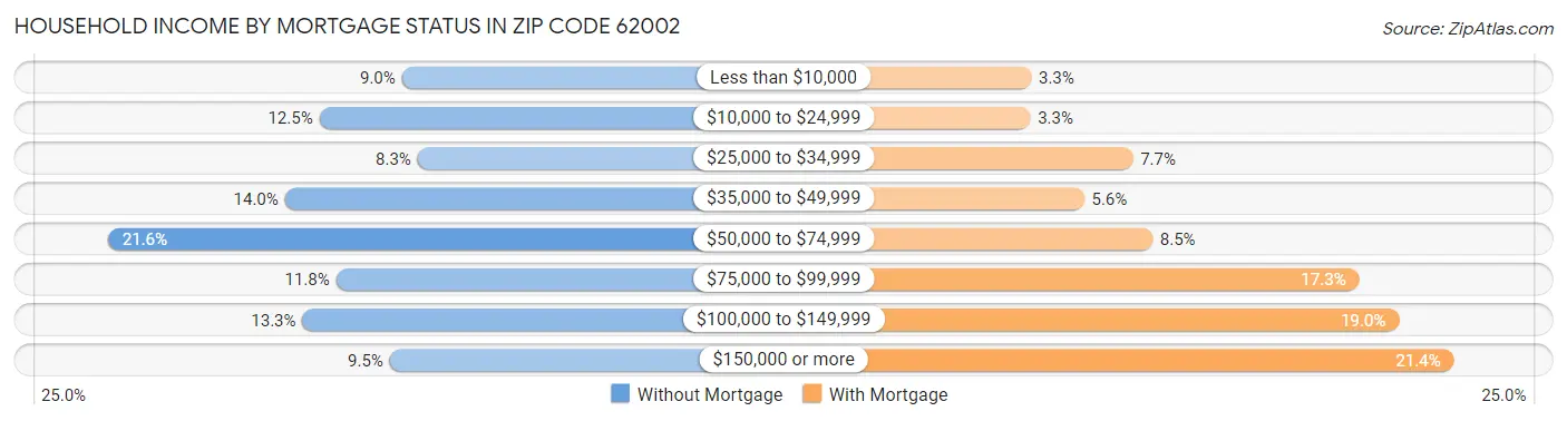 Household Income by Mortgage Status in Zip Code 62002