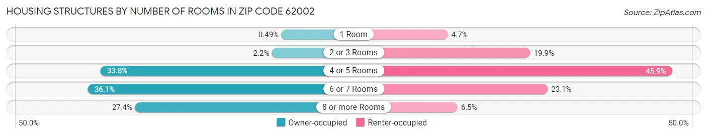 Housing Structures by Number of Rooms in Zip Code 62002